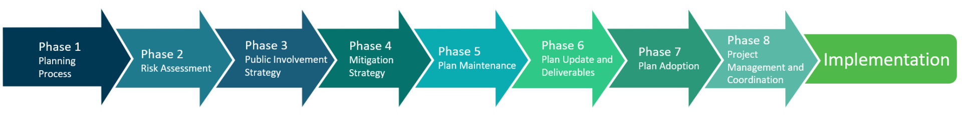 Hazard Mitigation Plan Process Overview